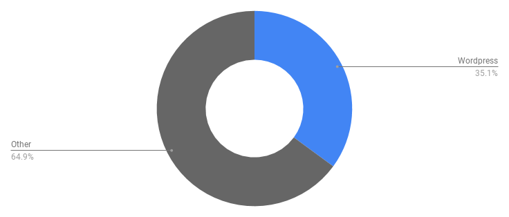 chart of resorts using wordress - 35%